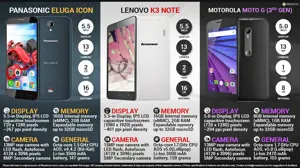 Panasonic Eluga Icon vs Lenovo K3 Note vs Motorola Moto G 3rd Gen